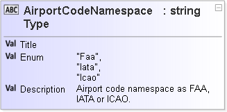 JSON Schema Diagram of /definitions/AirportCodeNamespaceType