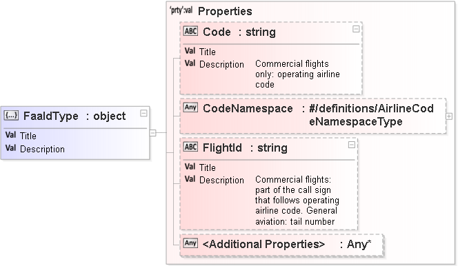 JSON Schema Diagram of /definitions/FaaIdType