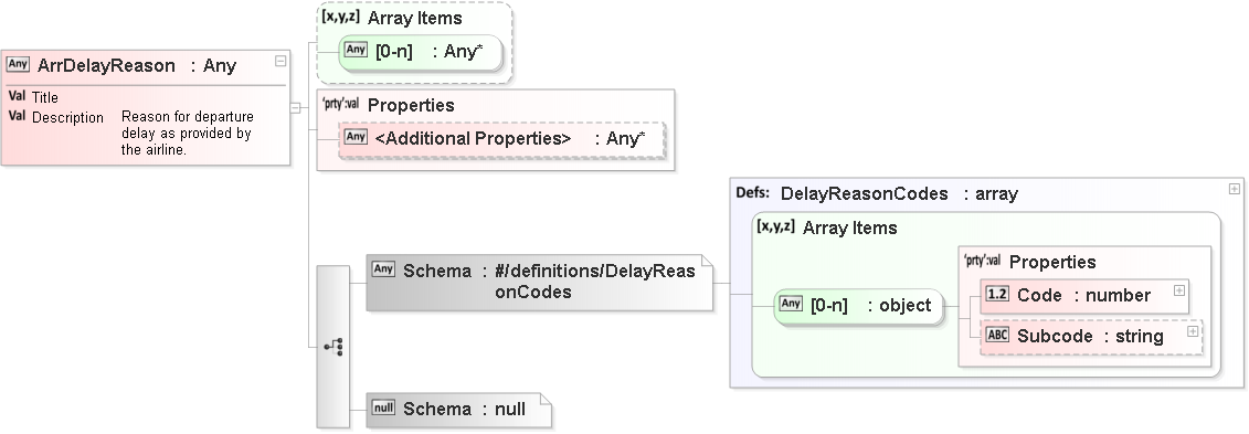 JSON Schema Diagram of /definitions/FlightLegType/properties/ArrDelayReason
