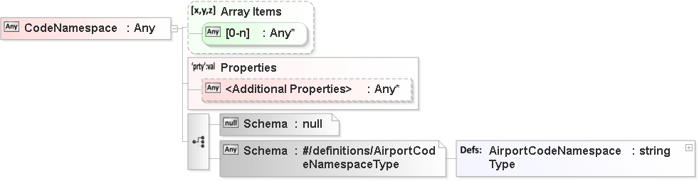 JSON Schema Diagram of /definitions/AirportType/properties/CodeNamespace