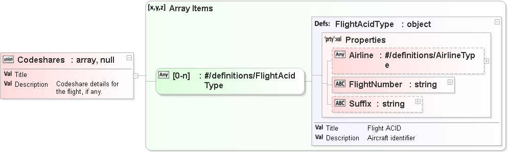 JSON Schema Diagram of /definitions/FlightLegType/properties/Codeshares