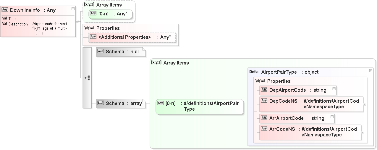 JSON Schema Diagram of /definitions/FlightLegType/properties/DownlineInfo