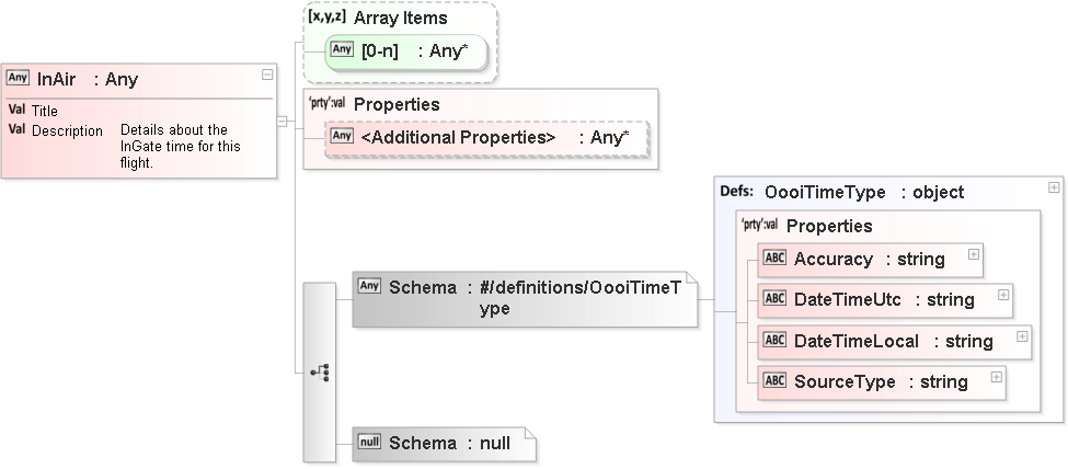 JSON Schema Diagram of /definitions/FlightLegType/properties/InAir