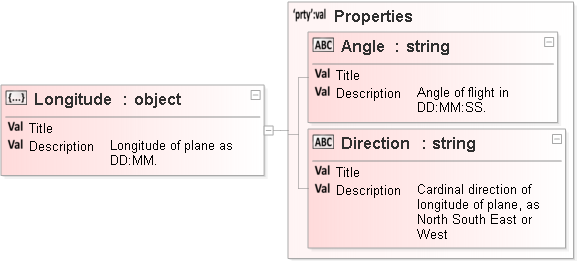 JSON Schema Diagram of /definitions/PlaneCoordinatesType/properties/Longitude